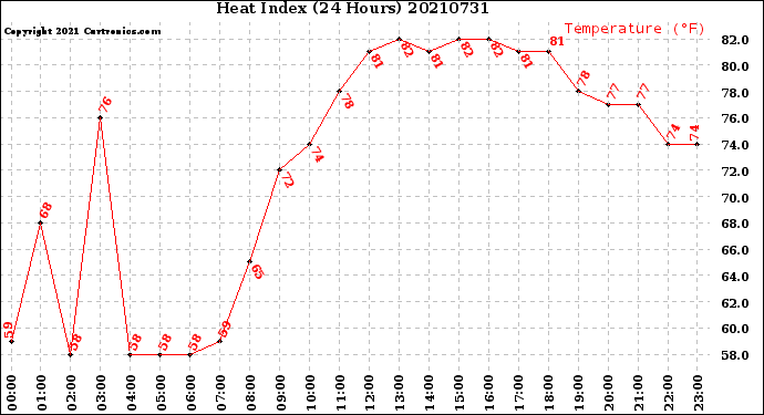 Milwaukee Weather Heat Index<br>(24 Hours)