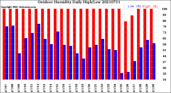 Milwaukee Weather Outdoor Humidity<br>Daily High/Low