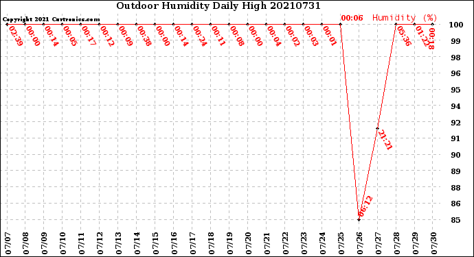 Milwaukee Weather Outdoor Humidity<br>Daily High
