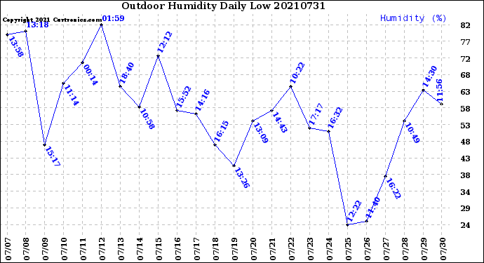 Milwaukee Weather Outdoor Humidity<br>Daily Low