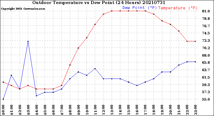 Milwaukee Weather Outdoor Temperature<br>vs Dew Point<br>(24 Hours)