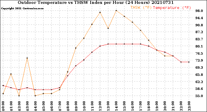 Milwaukee Weather Outdoor Temperature<br>vs THSW Index<br>per Hour<br>(24 Hours)