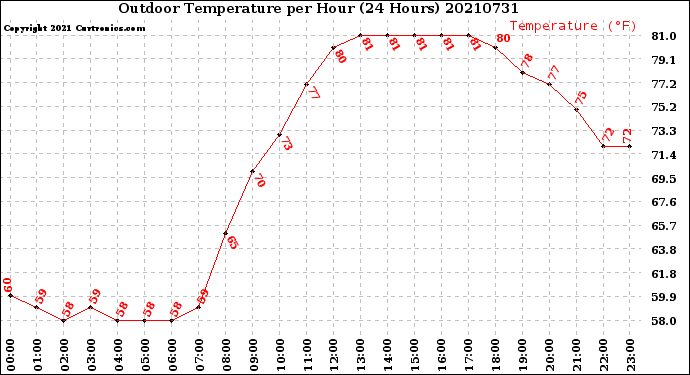 Milwaukee Weather Outdoor Temperature<br>per Hour<br>(24 Hours)