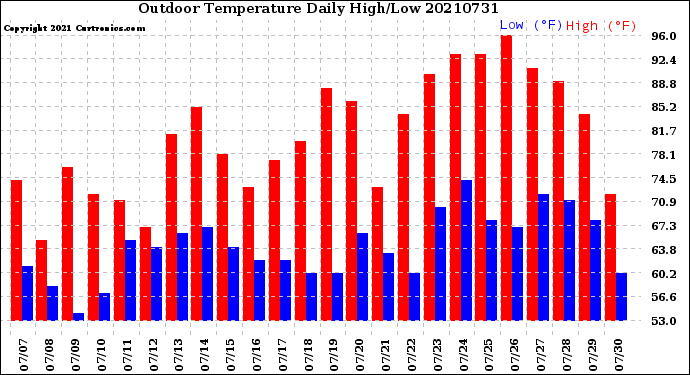 Milwaukee Weather Outdoor Temperature<br>Daily High/Low