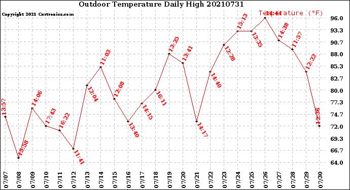 Milwaukee Weather Outdoor Temperature<br>Daily High