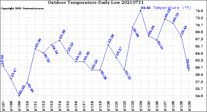Milwaukee Weather Outdoor Temperature<br>Daily Low