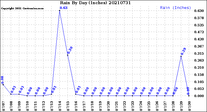 Milwaukee Weather Rain<br>By Day<br>(Inches)