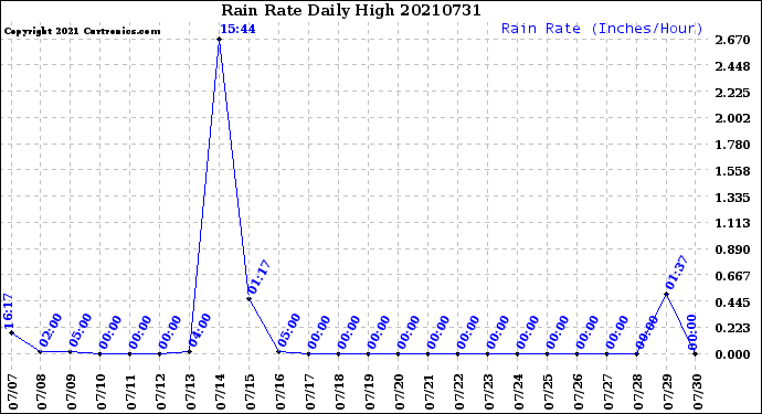 Milwaukee Weather Rain Rate<br>Daily High