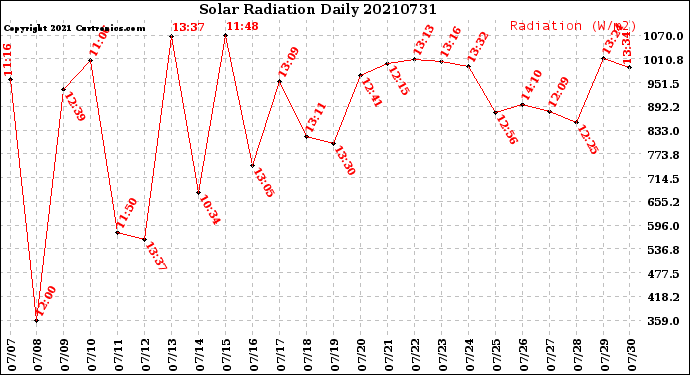 Milwaukee Weather Solar Radiation<br>Daily