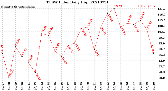 Milwaukee Weather THSW Index<br>Daily High