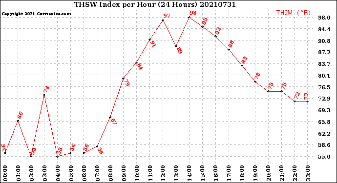 Milwaukee Weather THSW Index<br>per Hour<br>(24 Hours)