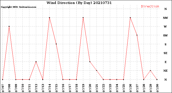 Milwaukee Weather Wind Direction<br>(By Day)
