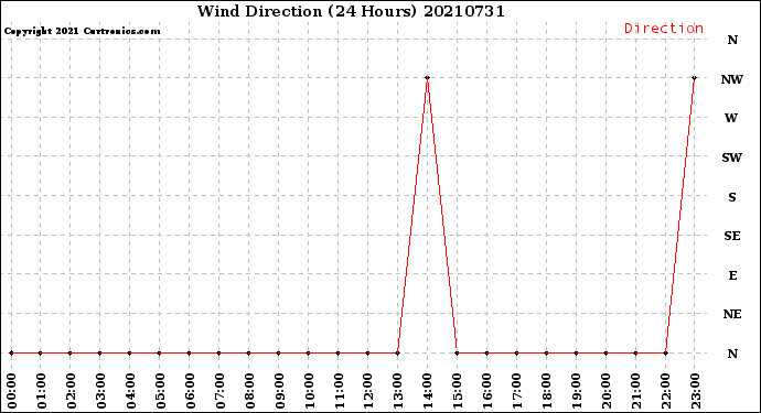 Milwaukee Weather Wind Direction<br>(24 Hours)