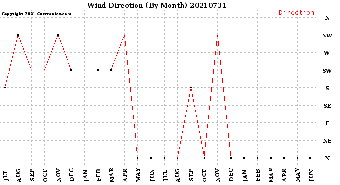 Milwaukee Weather Wind Direction<br>(By Month)