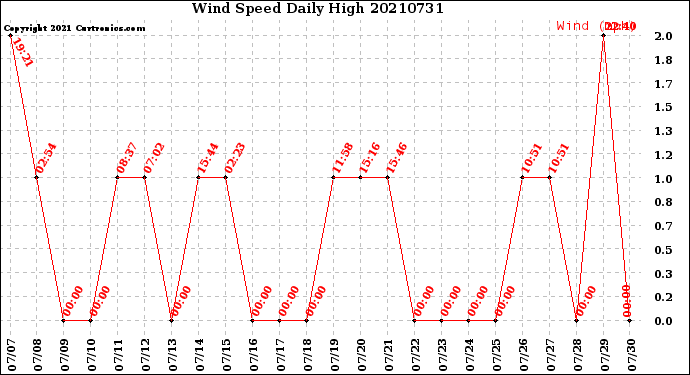 Milwaukee Weather Wind Speed<br>Daily High