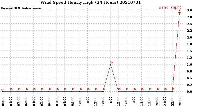 Milwaukee Weather Wind Speed<br>Hourly High<br>(24 Hours)