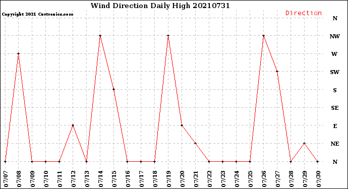 Milwaukee Weather Wind Direction<br>Daily High
