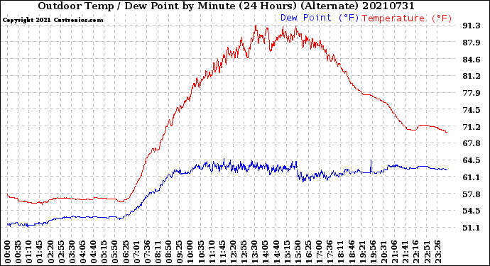 Milwaukee Weather Outdoor Temp / Dew Point<br>by Minute<br>(24 Hours) (Alternate)
