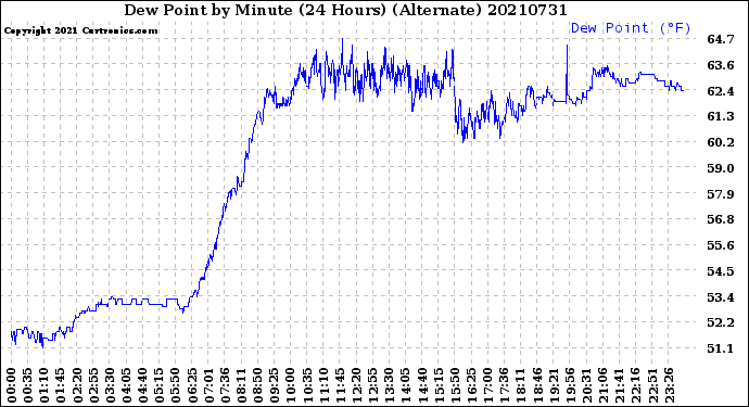 Milwaukee Weather Dew Point<br>by Minute<br>(24 Hours) (Alternate)