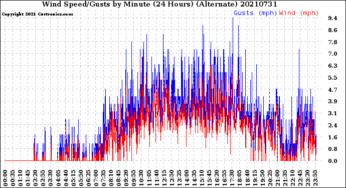 Milwaukee Weather Wind Speed/Gusts<br>by Minute<br>(24 Hours) (Alternate)