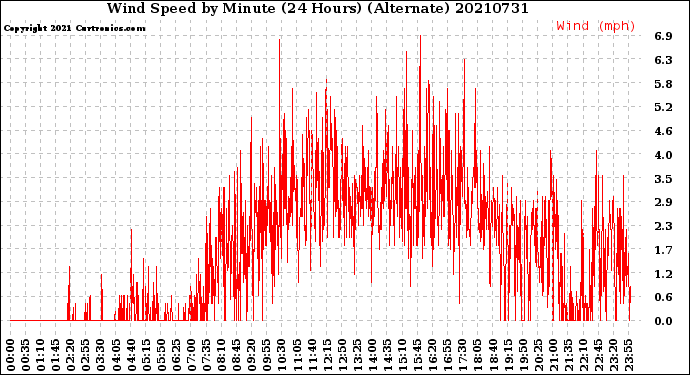 Milwaukee Weather Wind Speed<br>by Minute<br>(24 Hours) (Alternate)