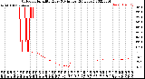 Milwaukee Weather Outdoor Humidity<br>Every 5 Minutes<br>(24 Hours)