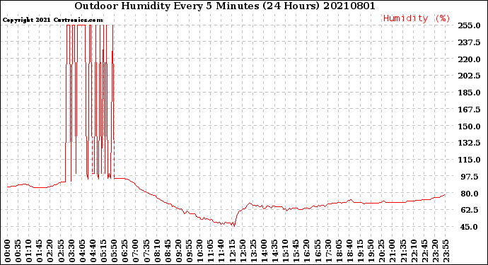 Milwaukee Weather Outdoor Humidity<br>Every 5 Minutes<br>(24 Hours)