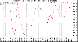 Milwaukee Weather Solar Radiation<br>Avg per Day W/m2/minute