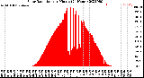 Milwaukee Weather Solar Radiation<br>per Minute<br>(24 Hours)