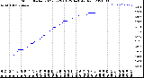 Milwaukee Weather Storm<br>Started 2021-07-29 01:25:14<br>Total Rain