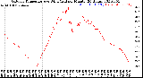 Milwaukee Weather Outdoor Temperature<br>vs Wind Chill<br>per Minute<br>(24 Hours)