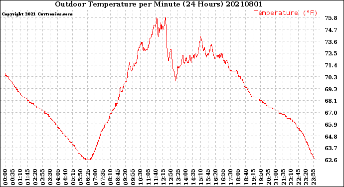 Milwaukee Weather Outdoor Temperature<br>per Minute<br>(24 Hours)
