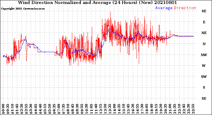 Milwaukee Weather Wind Direction<br>Normalized and Average<br>(24 Hours) (New)
