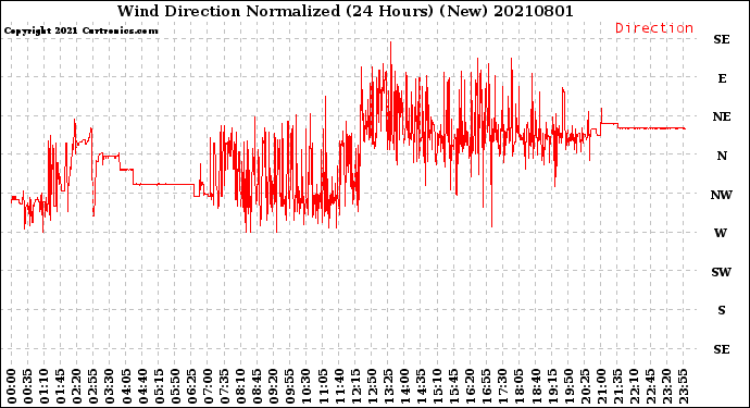 Milwaukee Weather Wind Direction<br>Normalized<br>(24 Hours) (New)