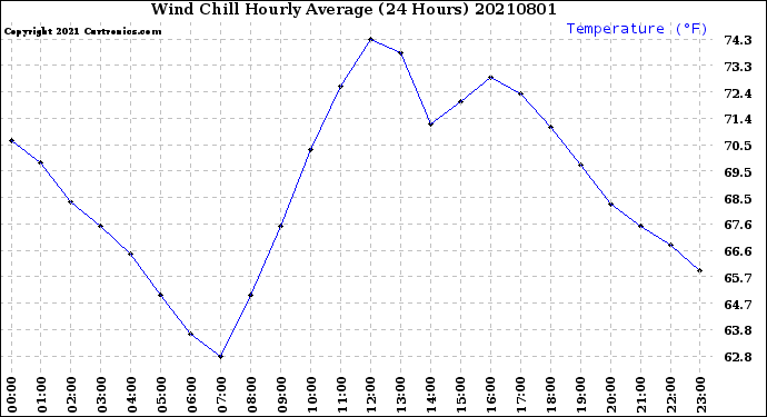 Milwaukee Weather Wind Chill<br>Hourly Average<br>(24 Hours)