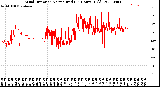 Milwaukee Weather Wind Direction<br>Normalized<br>(24 Hours) (Old)