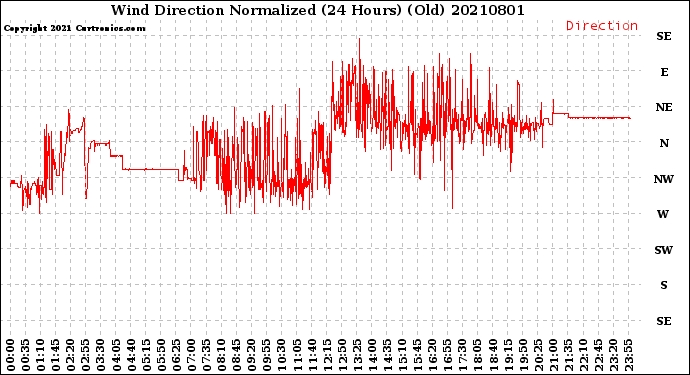 Milwaukee Weather Wind Direction<br>Normalized<br>(24 Hours) (Old)