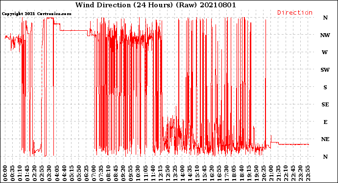 Milwaukee Weather Wind Direction<br>(24 Hours) (Raw)
