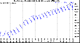 Milwaukee Weather Barometric Pressure<br>per Hour<br>(24 Hours)