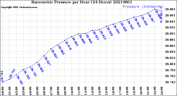 Milwaukee Weather Barometric Pressure<br>per Hour<br>(24 Hours)