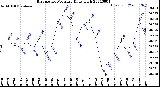 Milwaukee Weather Barometric Pressure<br>Daily High