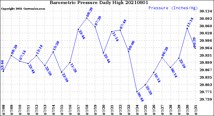 Milwaukee Weather Barometric Pressure<br>Daily High