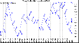 Milwaukee Weather Wind Chill<br>Daily Low