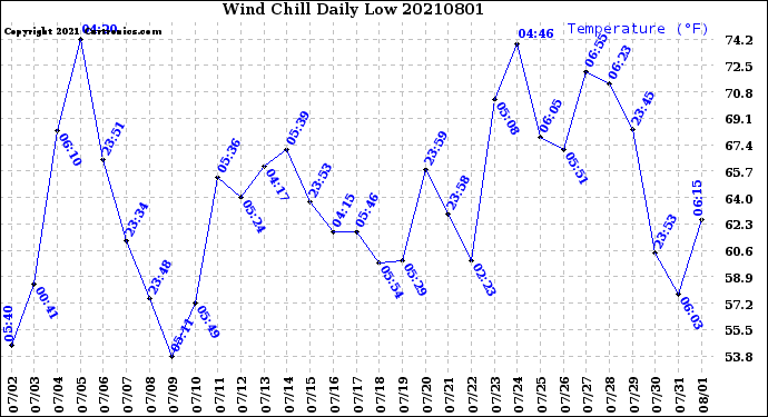 Milwaukee Weather Wind Chill<br>Daily Low