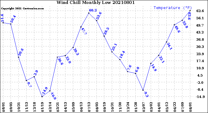 Milwaukee Weather Wind Chill<br>Monthly Low