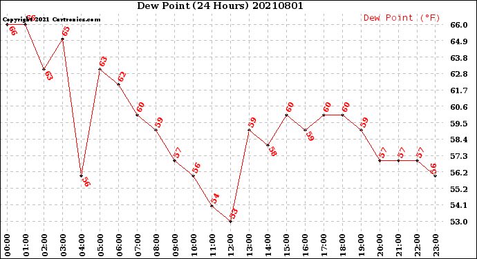Milwaukee Weather Dew Point<br>(24 Hours)