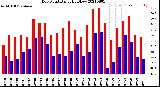 Milwaukee Weather Dew Point<br>Daily High/Low