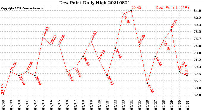 Milwaukee Weather Dew Point<br>Daily High