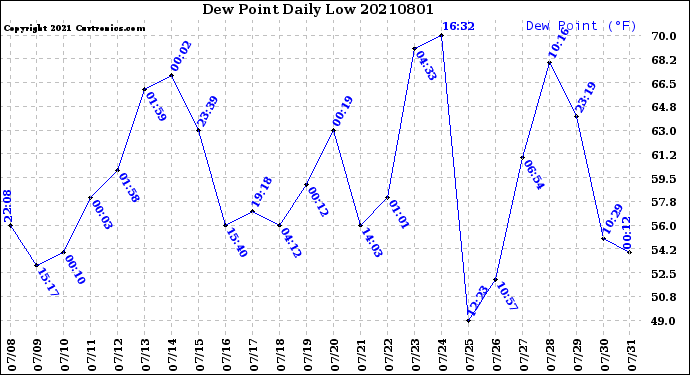 Milwaukee Weather Dew Point<br>Daily Low