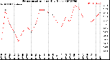 Milwaukee Weather Evapotranspiration<br>per Day (Inches)